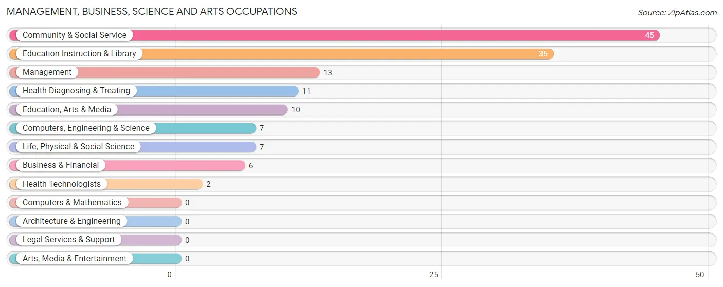 Management, Business, Science and Arts Occupations in Kent County