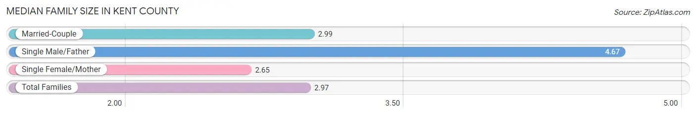 Median Family Size in Kent County