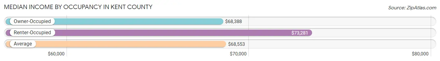 Median Income by Occupancy in Kent County