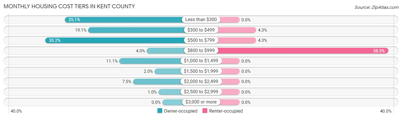 Monthly Housing Cost Tiers in Kent County