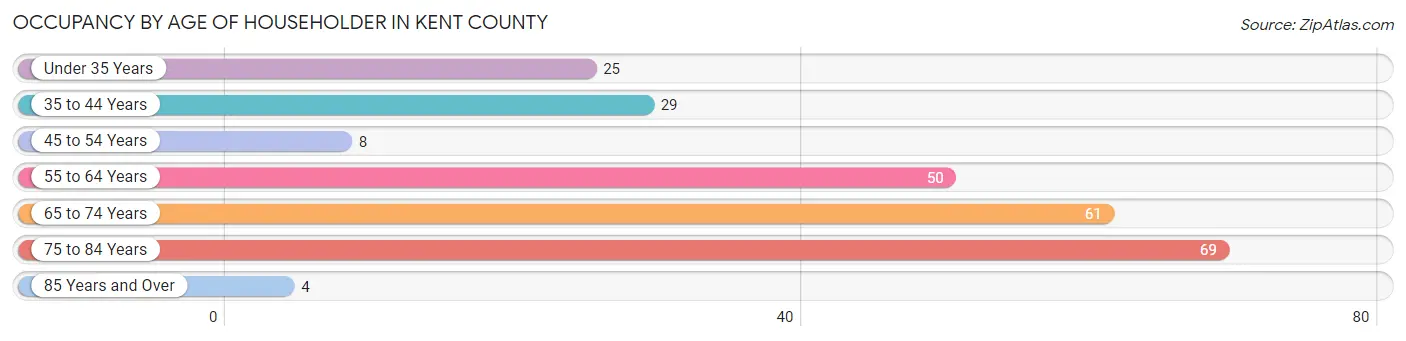 Occupancy by Age of Householder in Kent County