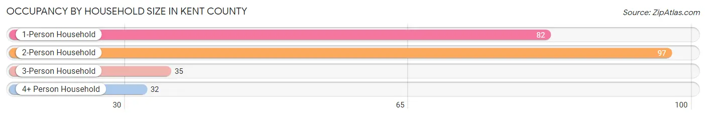 Occupancy by Household Size in Kent County