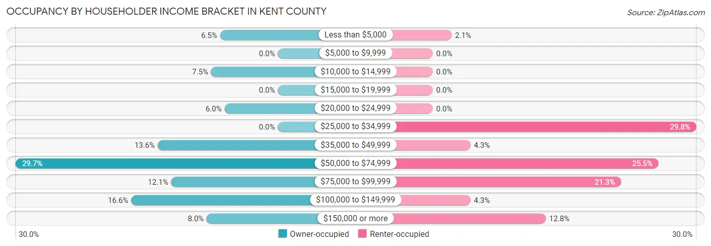 Occupancy by Householder Income Bracket in Kent County