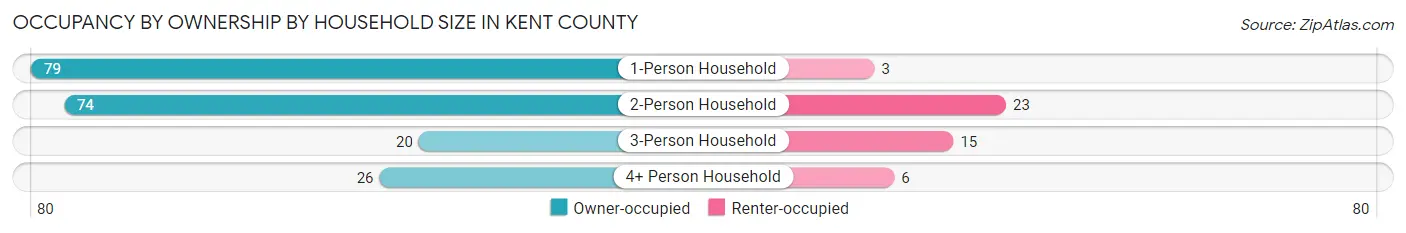 Occupancy by Ownership by Household Size in Kent County