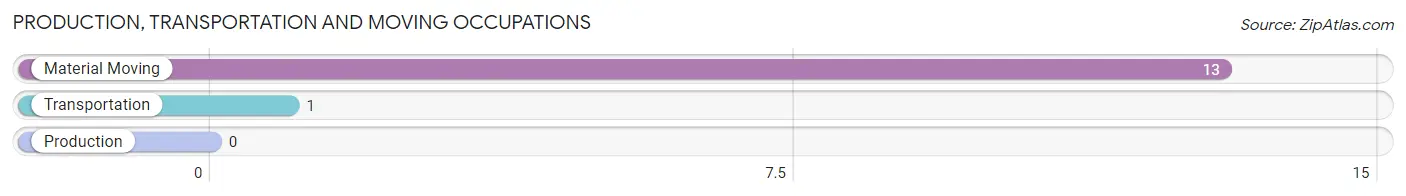 Production, Transportation and Moving Occupations in Kent County
