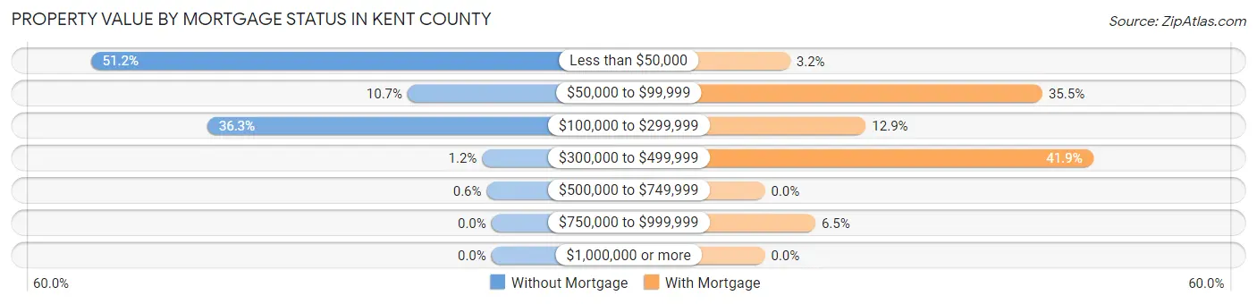 Property Value by Mortgage Status in Kent County