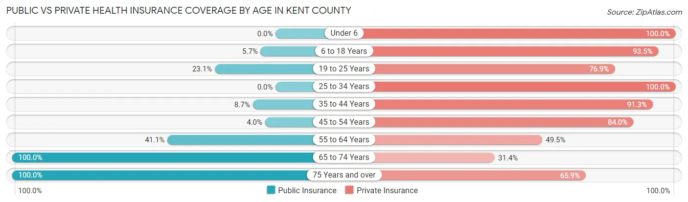 Public vs Private Health Insurance Coverage by Age in Kent County