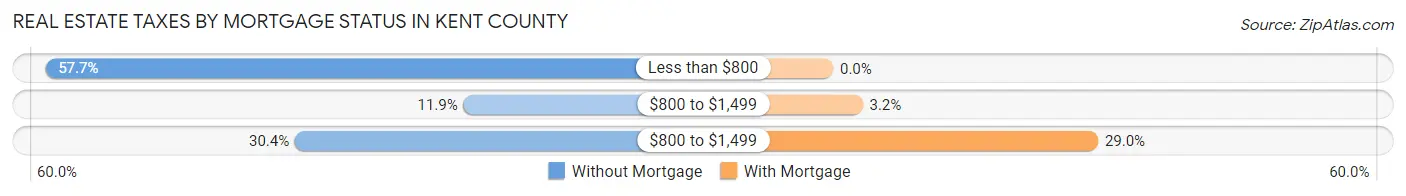Real Estate Taxes by Mortgage Status in Kent County