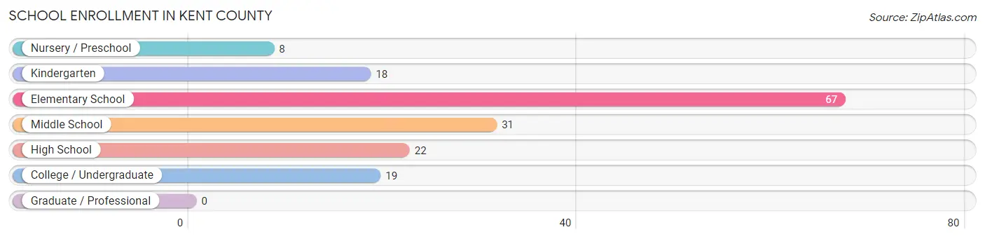 School Enrollment in Kent County
