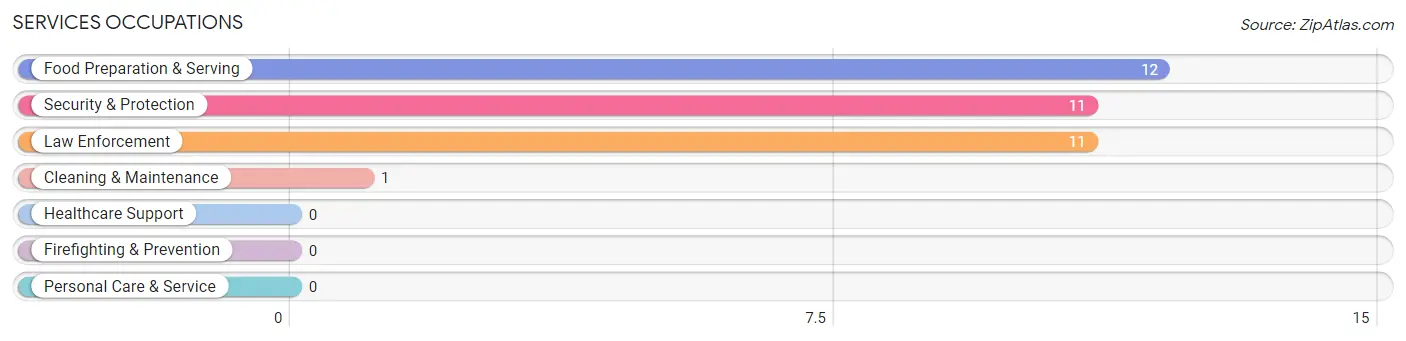Services Occupations in Kent County