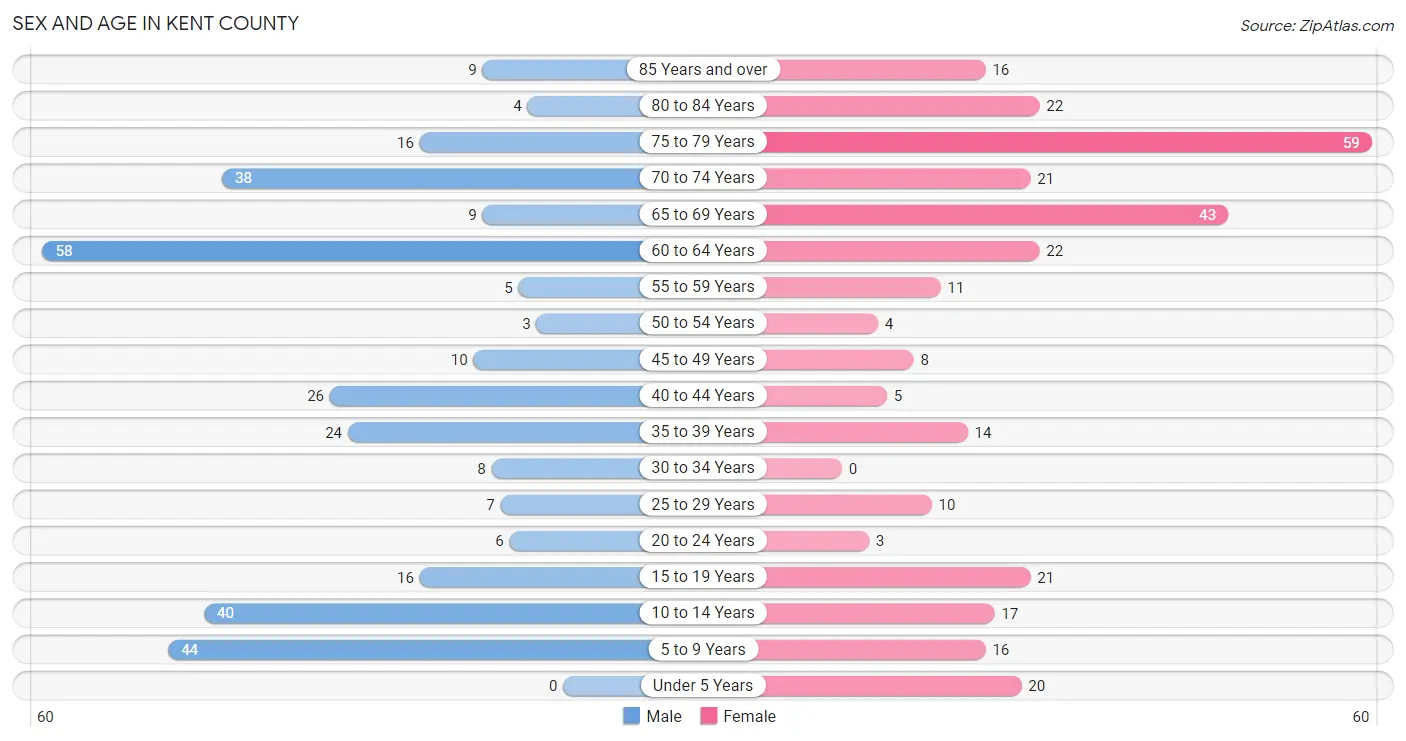 Sex and Age in Kent County
