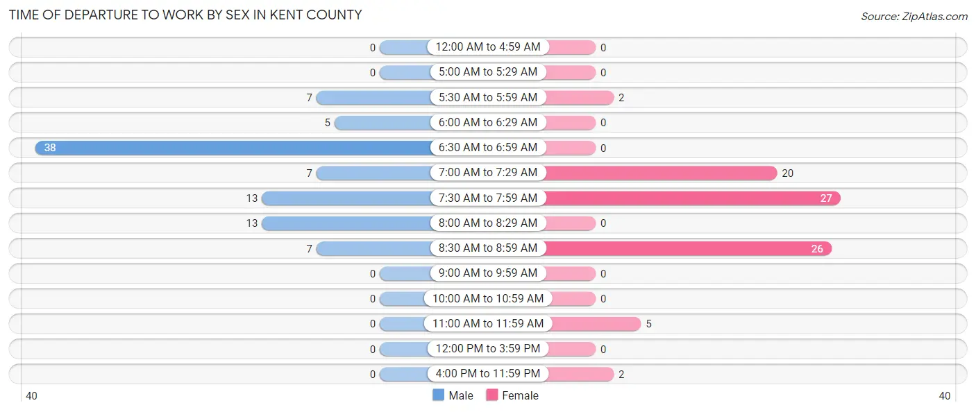 Time of Departure to Work by Sex in Kent County