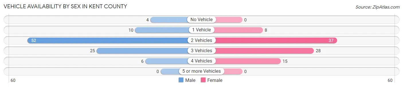 Vehicle Availability by Sex in Kent County
