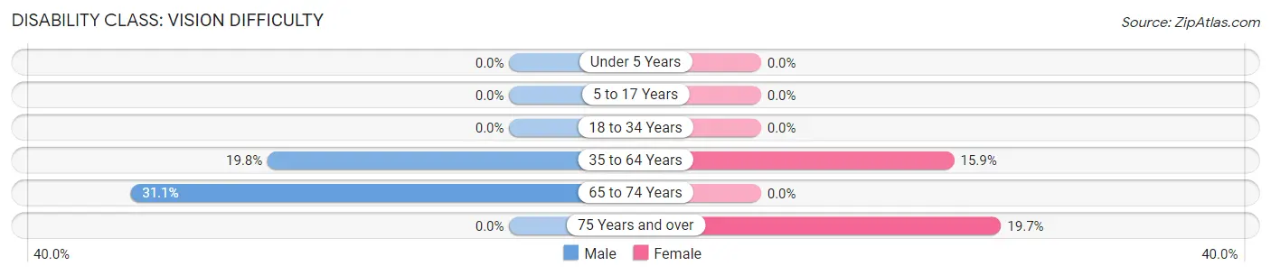 Disability in Kent County: <span>Vision Difficulty</span>