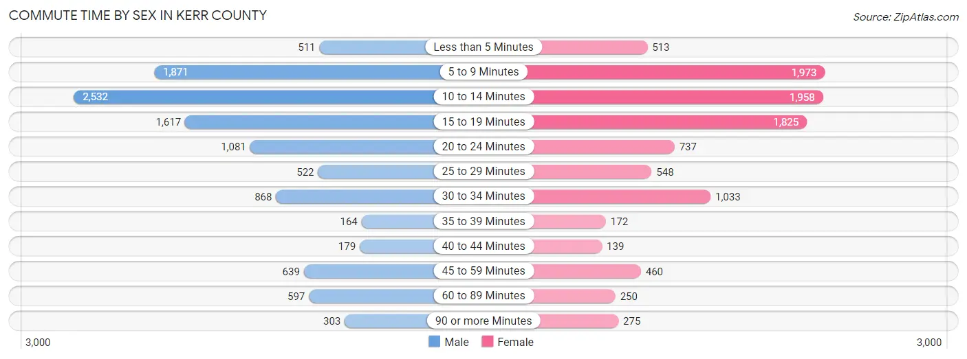 Commute Time by Sex in Kerr County
