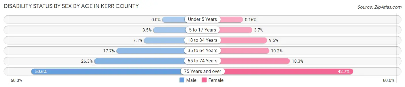 Disability Status by Sex by Age in Kerr County