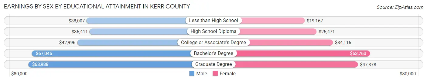 Earnings by Sex by Educational Attainment in Kerr County