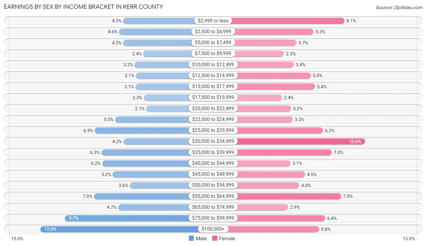 Earnings by Sex by Income Bracket in Kerr County