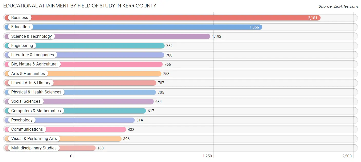 Educational Attainment by Field of Study in Kerr County