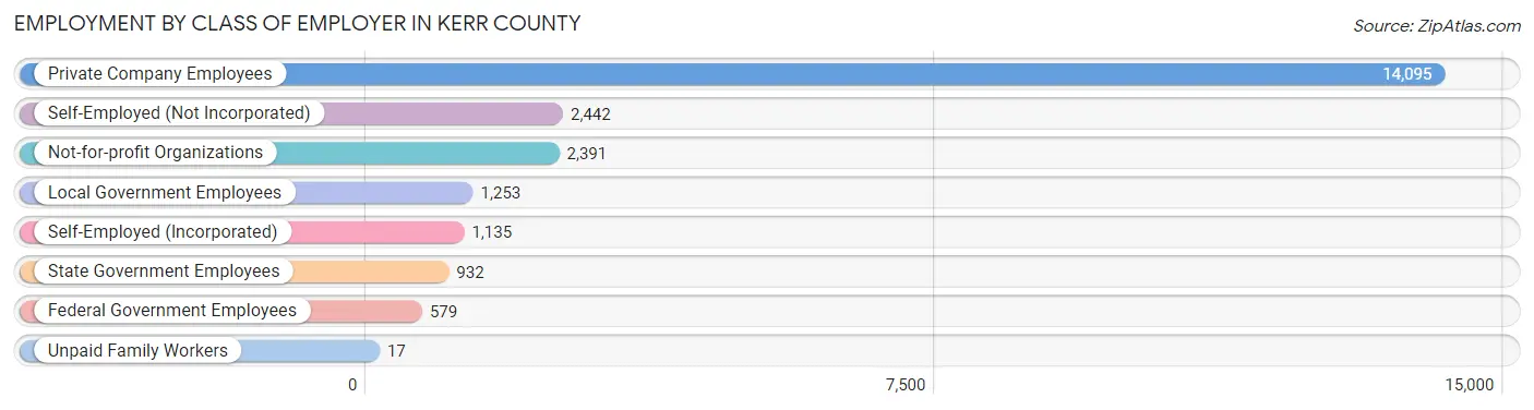 Employment by Class of Employer in Kerr County