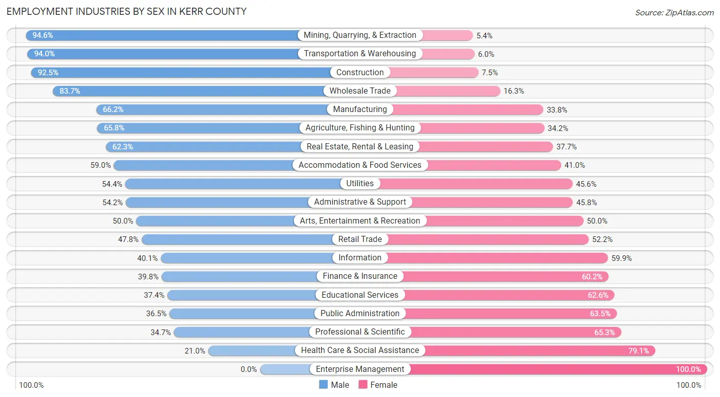 Employment Industries by Sex in Kerr County