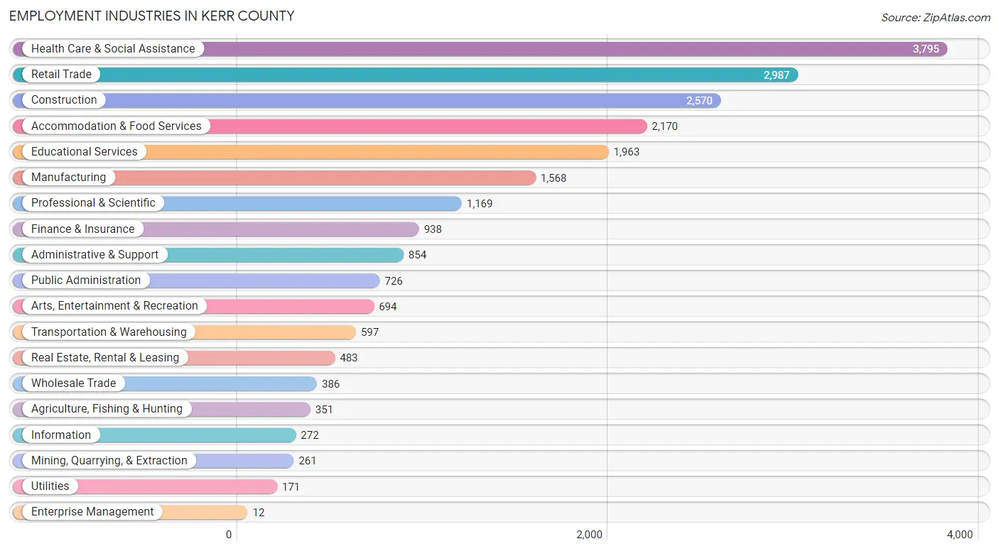 Employment Industries in Kerr County