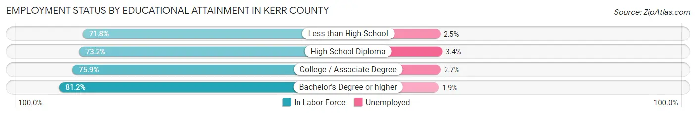 Employment Status by Educational Attainment in Kerr County