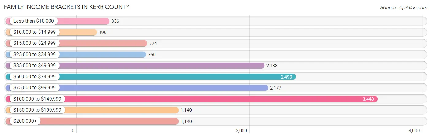 Family Income Brackets in Kerr County