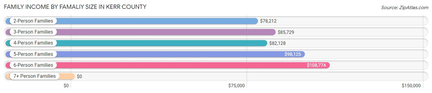 Family Income by Famaliy Size in Kerr County