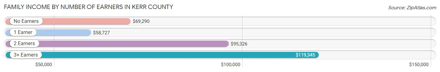 Family Income by Number of Earners in Kerr County