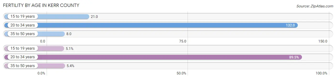 Female Fertility by Age in Kerr County
