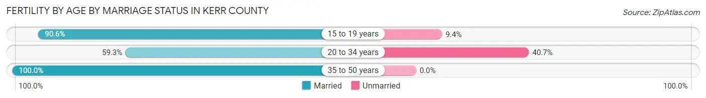 Female Fertility by Age by Marriage Status in Kerr County