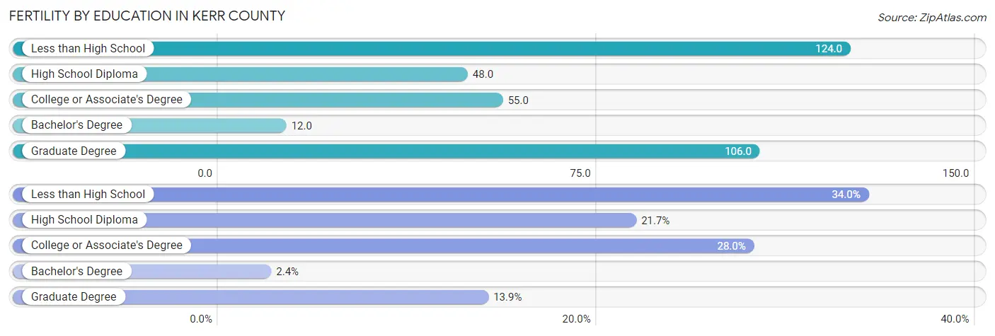 Female Fertility by Education Attainment in Kerr County