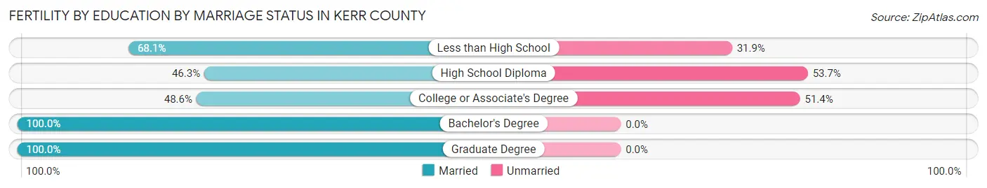Female Fertility by Education by Marriage Status in Kerr County