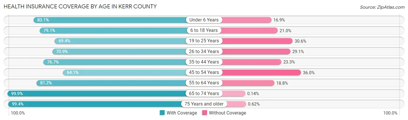 Health Insurance Coverage by Age in Kerr County