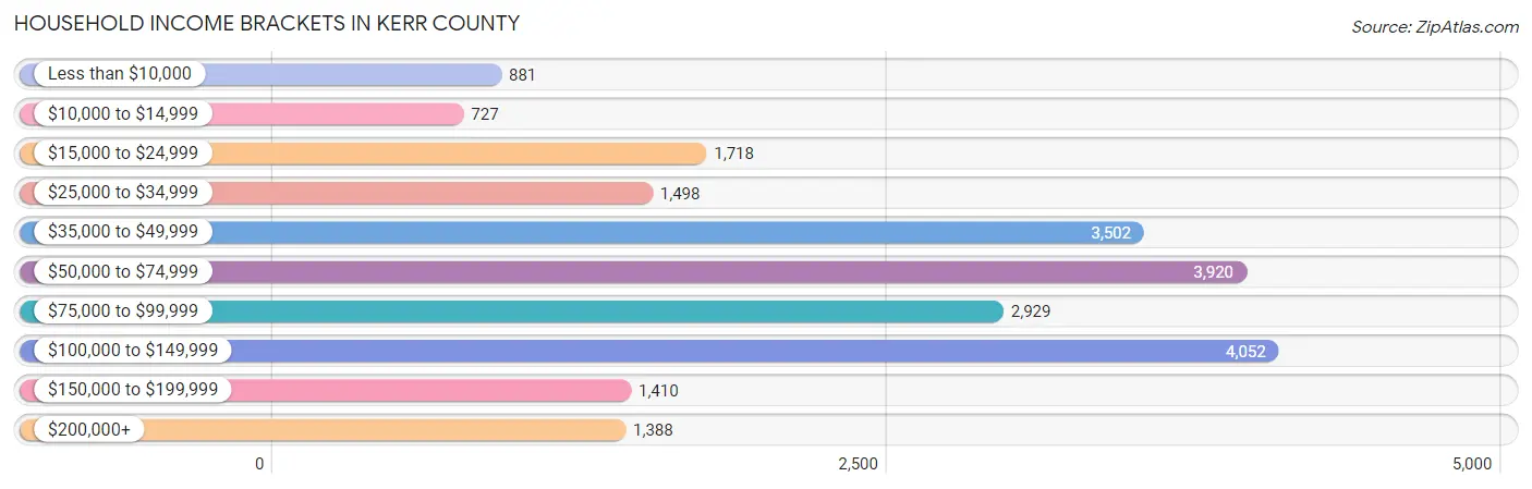 Household Income Brackets in Kerr County