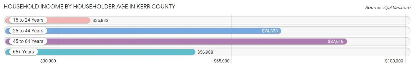 Household Income by Householder Age in Kerr County
