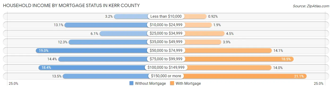 Household Income by Mortgage Status in Kerr County