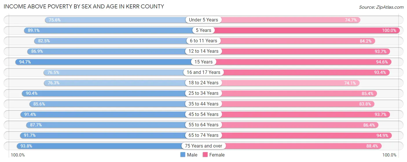 Income Above Poverty by Sex and Age in Kerr County