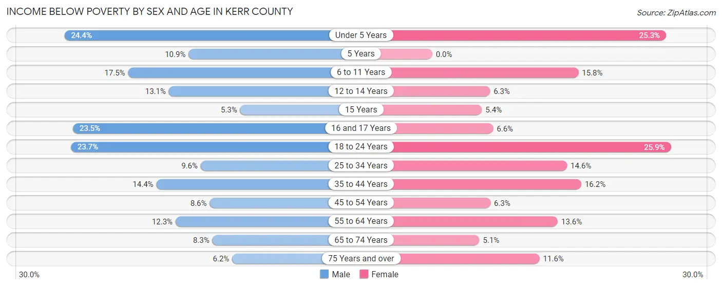 Income Below Poverty by Sex and Age in Kerr County