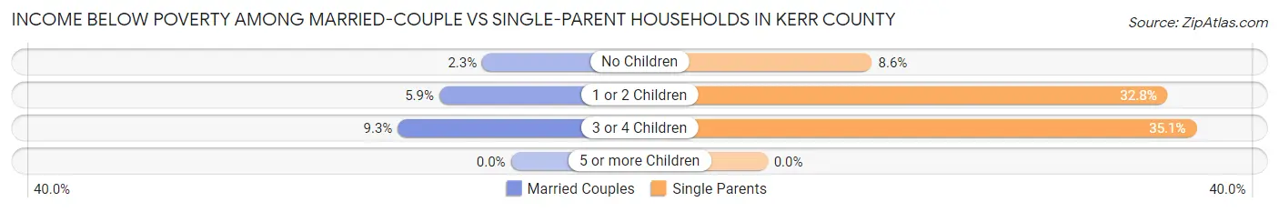 Income Below Poverty Among Married-Couple vs Single-Parent Households in Kerr County