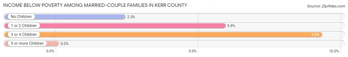 Income Below Poverty Among Married-Couple Families in Kerr County