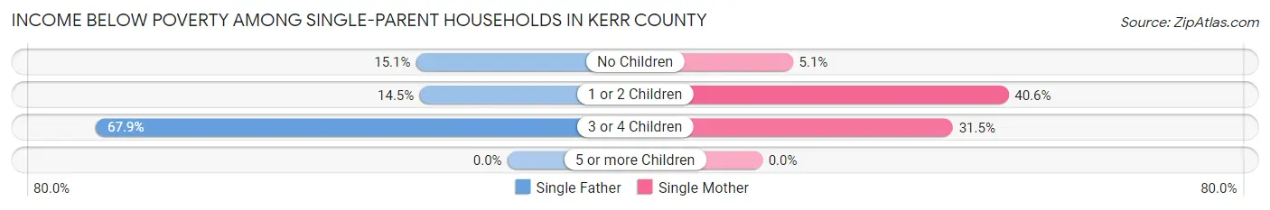 Income Below Poverty Among Single-Parent Households in Kerr County