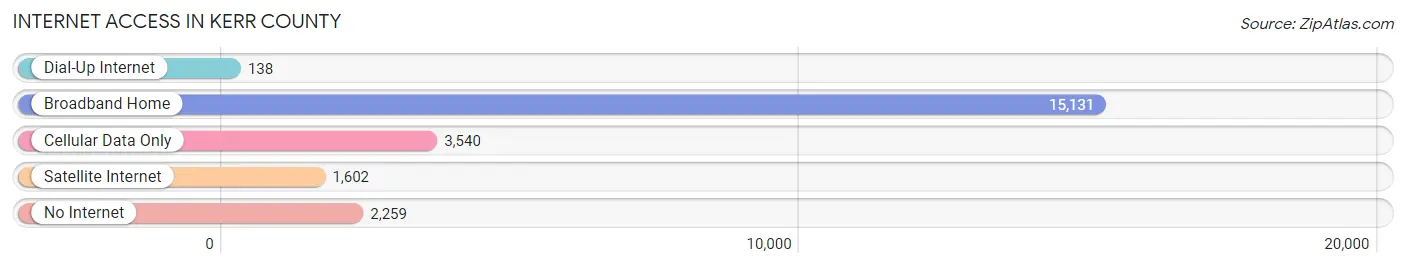Internet Access in Kerr County