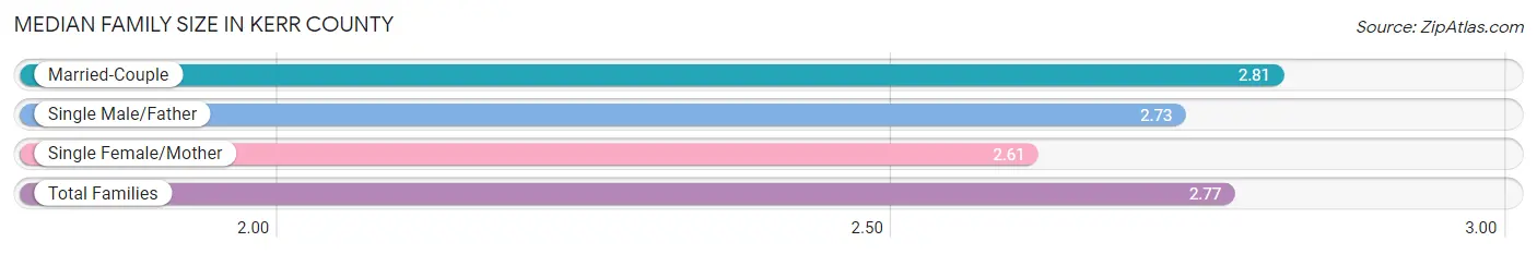 Median Family Size in Kerr County