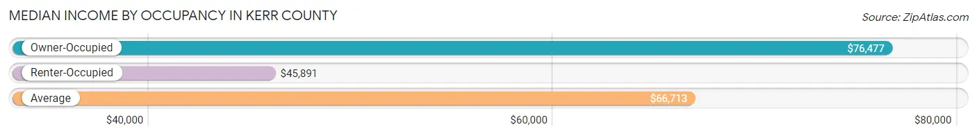 Median Income by Occupancy in Kerr County