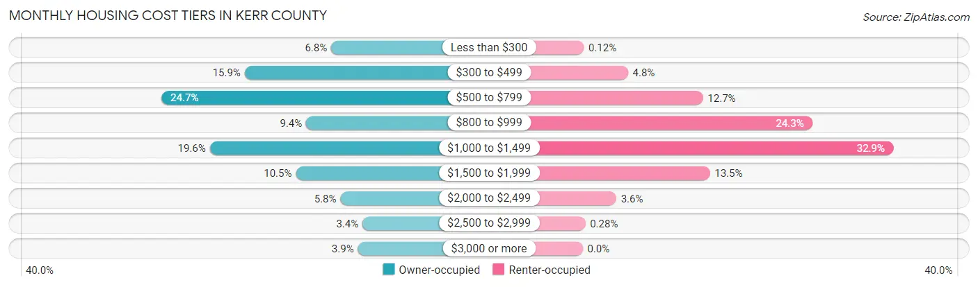 Monthly Housing Cost Tiers in Kerr County