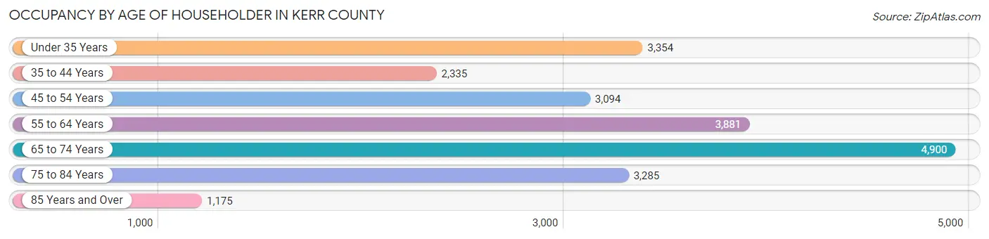 Occupancy by Age of Householder in Kerr County