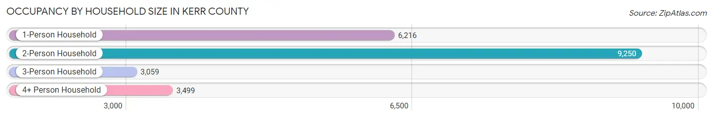 Occupancy by Household Size in Kerr County