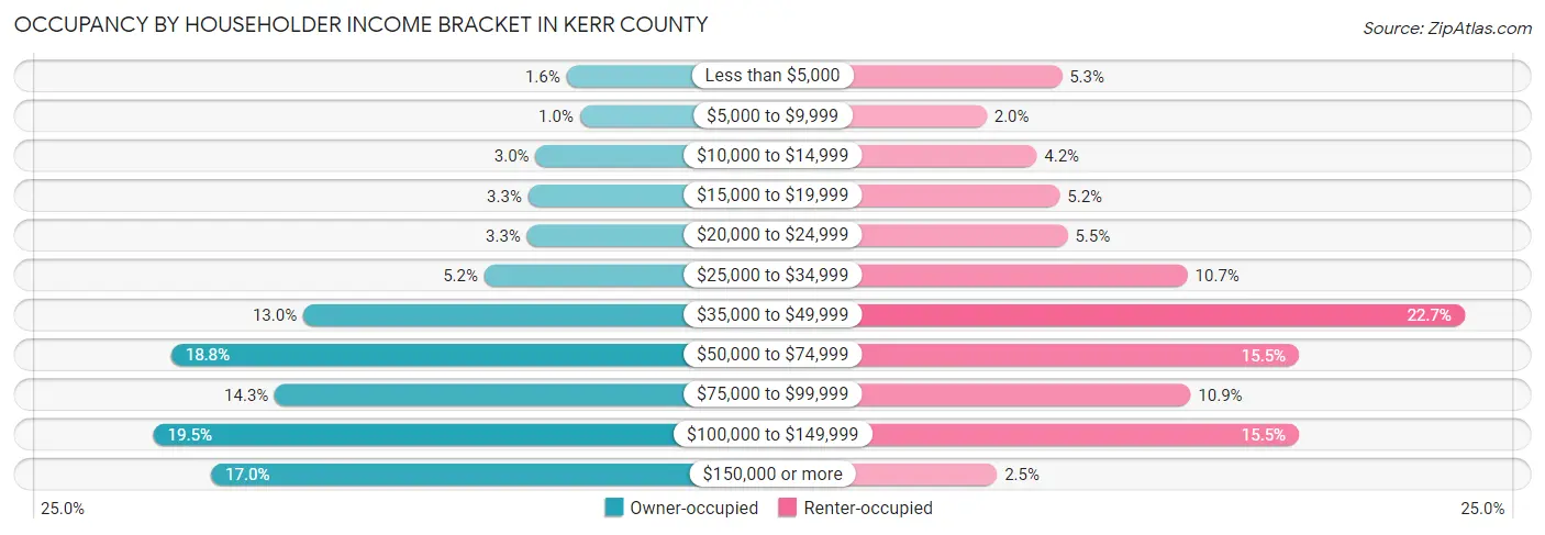 Occupancy by Householder Income Bracket in Kerr County